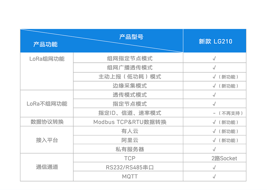 LoRaLG210loraѡͱ