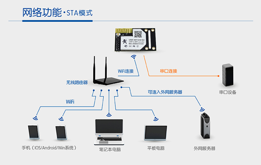 WIFI？榇赟TA模式