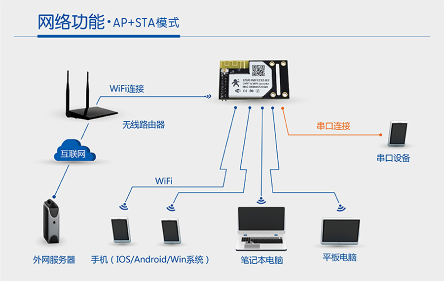 WIFI？榇贏P+STA模式