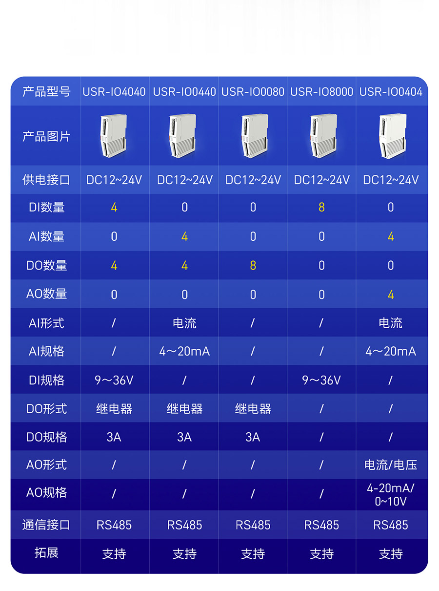 物联网控制器-工业网关M300：拓展机选型表