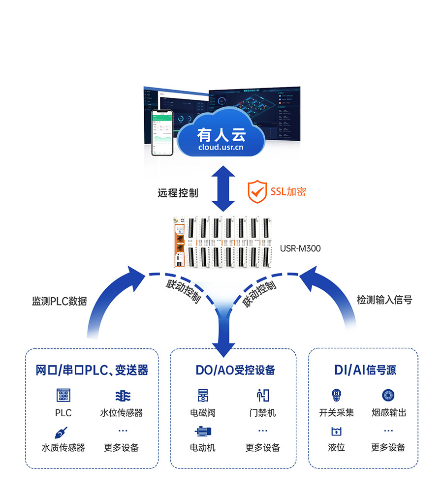 物联网控制器-工业网关M300：本地联动+云端远控