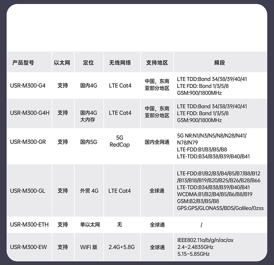 物联网控制器-工业网关M300：M300细分型号选型表