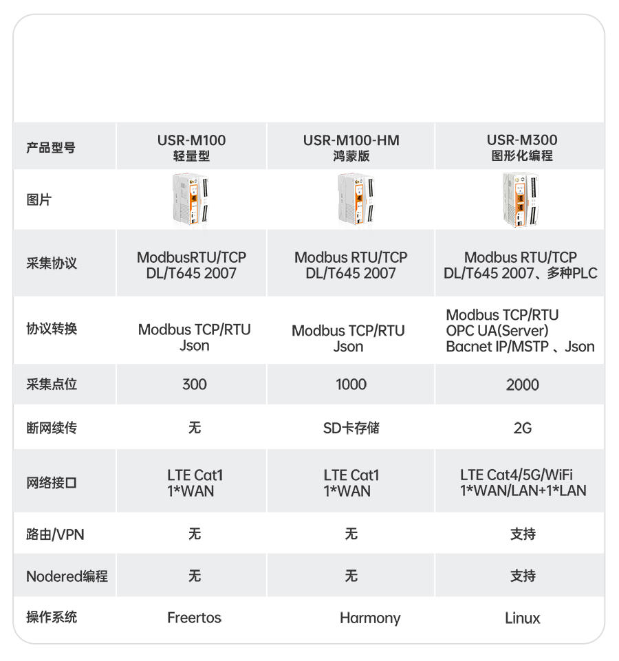 物联网控制器-工业网关M300：选型表