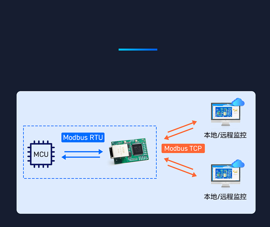 ̫ģ ʵModbusRTUModbusTCPЭ黥ת