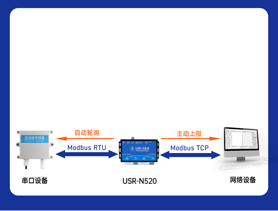 ˫ڷN520 Modbus