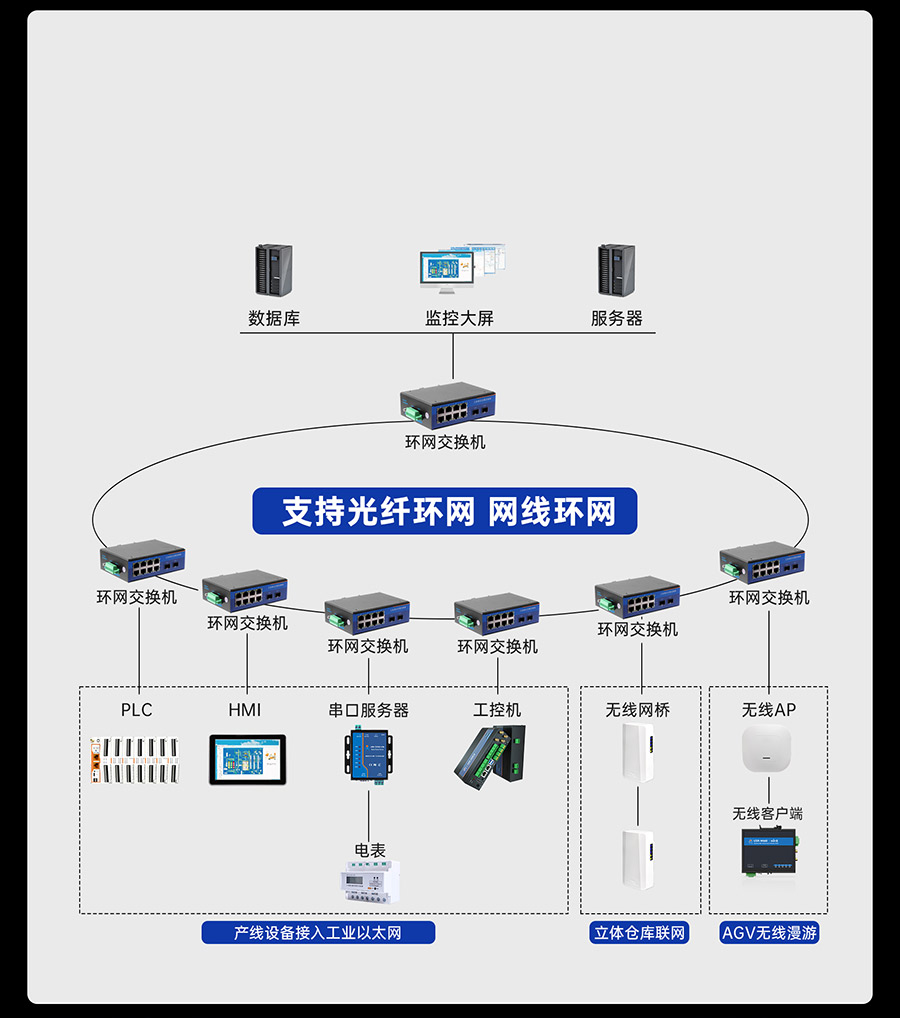 工业级交换机的 环网冗余 通信不中断