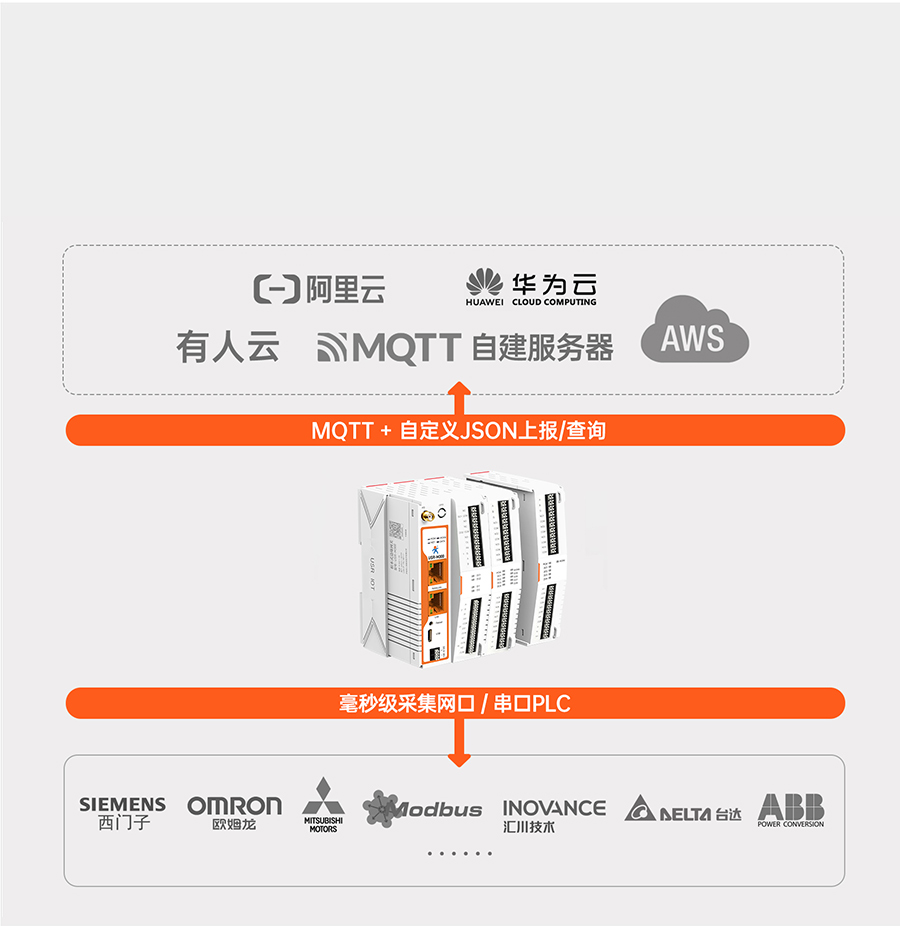 物联网控制器-工业网关M300：它是边缘计算网关