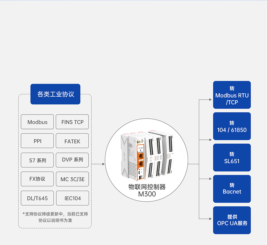 物联网控制器-工业网关M300：它是协议转化器