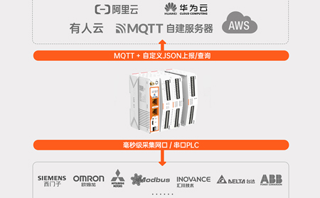 工业网关的边缘计算功能：让机器更