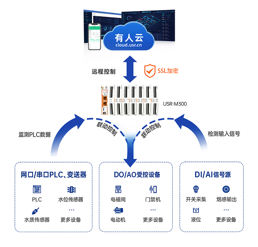 边缘计算网关 远程云端功能