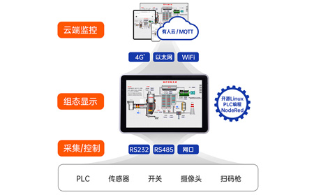 物联网一体屏的远程控制与管理功能：跨越空间的工业“数字纽带”